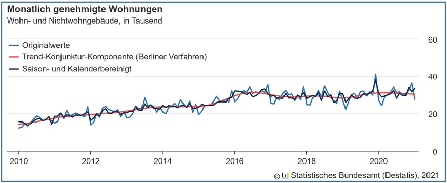 Verlauf der monatlich genehmigten Wohnungen in Wohn- und Nichtwohngebäuden inklusive Baumaßnahmen an bestehenden Gebäuden von 2010 bis Januar 2021.