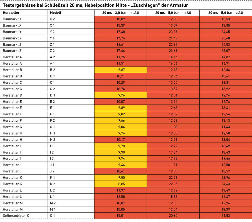 Bei den Messungen mit einem Fließdruck von 3 bar wie auch von 5 bar wird der zulässige Druck von 10 bar (je nach Richtlinie auch 8 bar) bei fast allen Armaturen bei 20 ms Schließzeit („Zuschlagen“) kritisch überschritten. Hier werden negative Spitzenwerte über 20 bar erreicht.