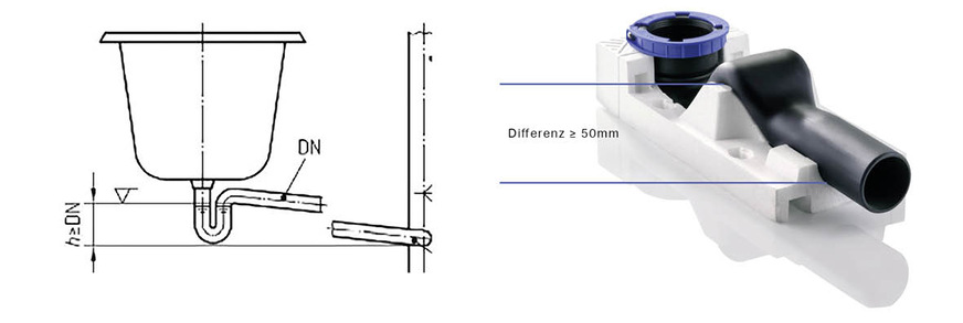 Laut DIN 1986-100 sind Anschlussleitungen, beispielsweise für Badabläufe, so in die Fallleitung einzuführen, dass das Maß (h) ≥ DN der Anschlussleitung ist. Spezielle Siphonkonstruktionen erleichtern die Erfüllung dieser Anforderung.
