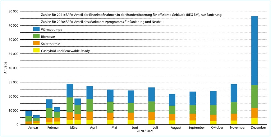 Förderanträge im Marktanreizprogramm 2020 und in der BEG EM (BAFA) 2021 bis März.