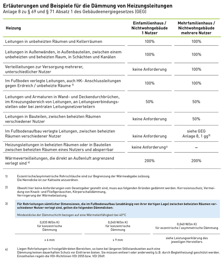 Bild 5: Erläuterungen und Beispiele für die Dämmung von Heizungsleitungen.