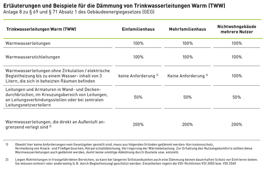 Bild 6:  Erläuterungen und Beispiele für die Dämmung von Trinkwasserleitungen warm (TWW).