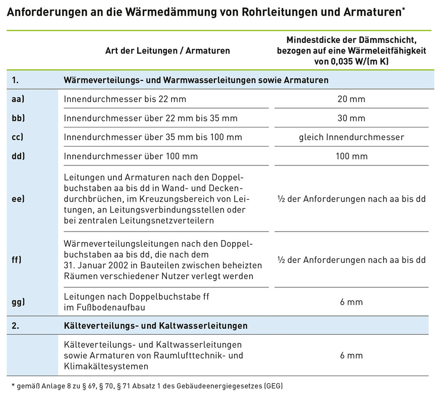 Bild 4: Anforderungen an die Wärmedämmung von Rohrleitungen und Armaturen.