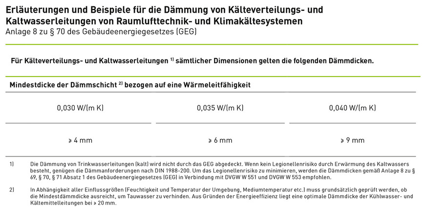 Bild 7: Erläuterungen und Beispiele für die Dämmung von Kälteverteilungs- und Kaltwasserleitungen von Raumlufttechnik- und Klimakältesystemen.
