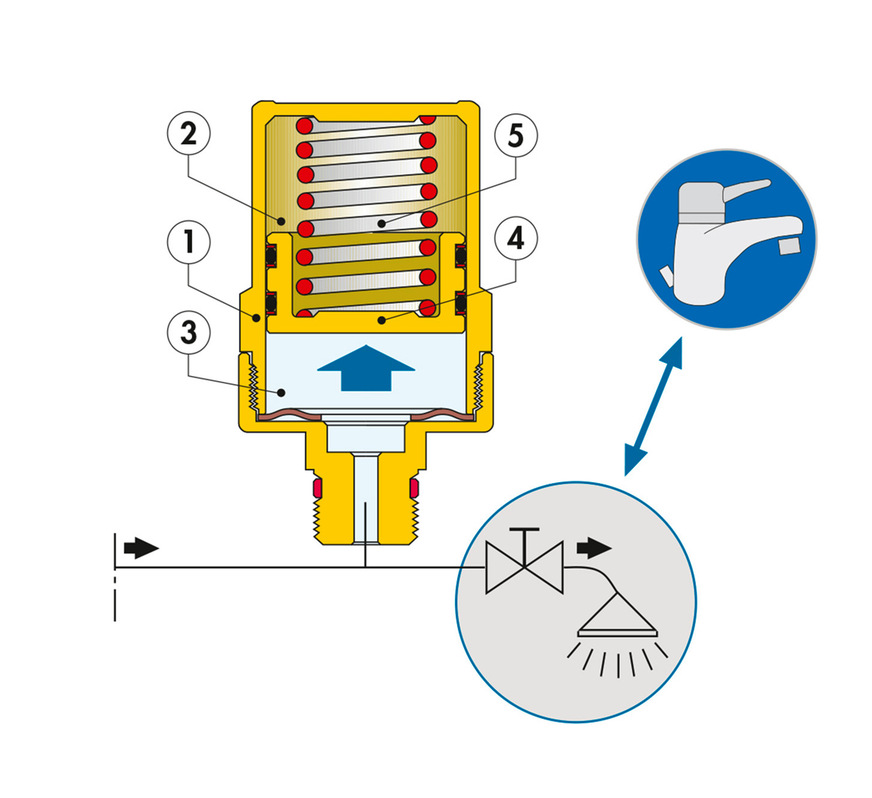 Der Wasserschlagdämpfer der Serie 525 besteht aus einem Zylinder (1), der von einem Kolben mit doppelter O-Ring-Dichtung (4) in zwei Kammern (2) und (3) unterteilt ist. Die geschlossene Kammer (2) enthält komprimierbare Luft und fungiert dadurch als Dämpfer. Die offene Kammer (3) ist direkt mit der Rohrleitung verbunden und wird mit Wasser aus der Anlage gefüllt. Der Druck des Wassers auf den Kolben wird sowohl durch die Änderung des Drucks der in der Kammer (2) enthaltenen Luft als auch von der Gegenfeder (5) hinter dem Kolben in der Luftkammer ausgeglichen.