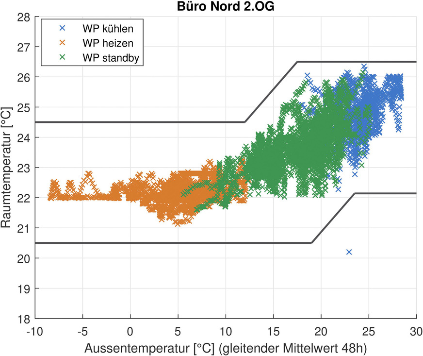 Bild 3: Stündliche Innenraumtemperatur über die gemittelte Außentemperatur in Büro Nord, 2. OG. Die Werte beziehen sich auf die Wochenarbeitstage zwischen 7:00 und 18:00 Uhr.