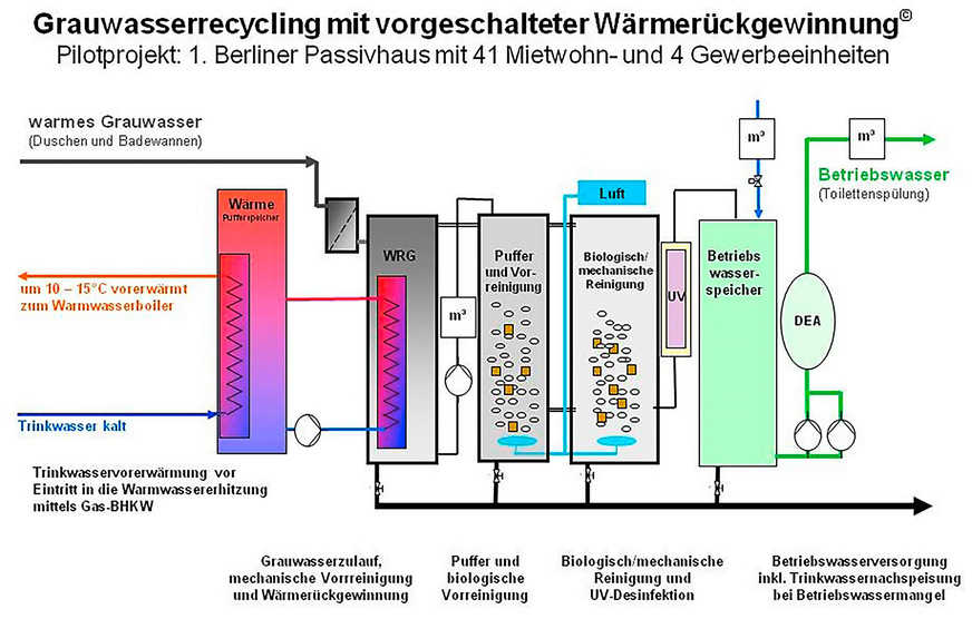 Schema des mehrstufigen Reinigungsverfahrens für Grauwasser, seit April 2012 auf 9 m2 im Heizraum des Gebäudes am Arnimplatz untergebracht. Den Mietern wird kein spezielles Nutzerverhalten abverlangt.