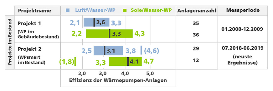 Bild 3: Effizienzwerte der Wärmepumpenanlagen aus zwei Feldprojekten in Bestandsgebäuden.