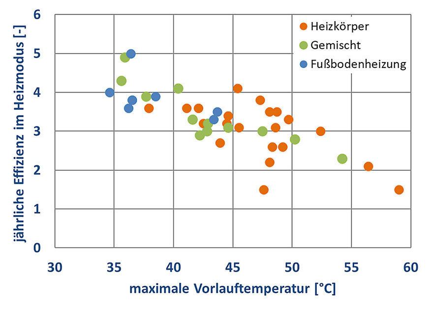 Bild 4: Jährliche Effizienzwerte in Abhängigkeit von maximalen Vorlauftemperaturen von 41 Luft/Wasser-Wärmepumpenanlagen mit unterschiedlichen Wärmeübergabesystemen.