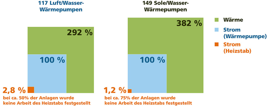 Bild 6: Auswertung des Heizstabeinsatzes von 266 im Feld untersuchten Wärmepumpenanlagen.