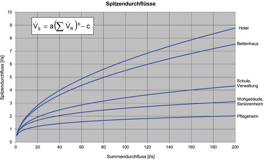 Bild 1: Die grafische Darstellung der Spitzenvolumenstromkurven