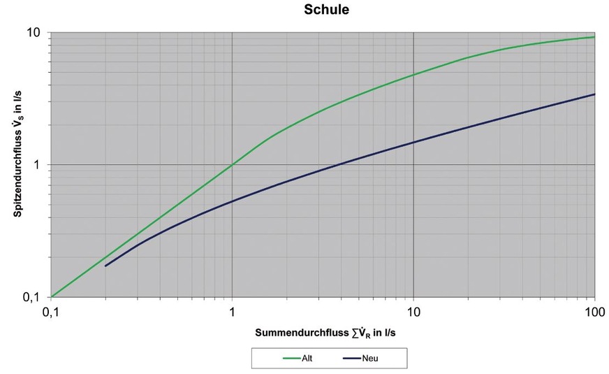 Bild 3: … bei der Bewertung des Spitzendurchflusses