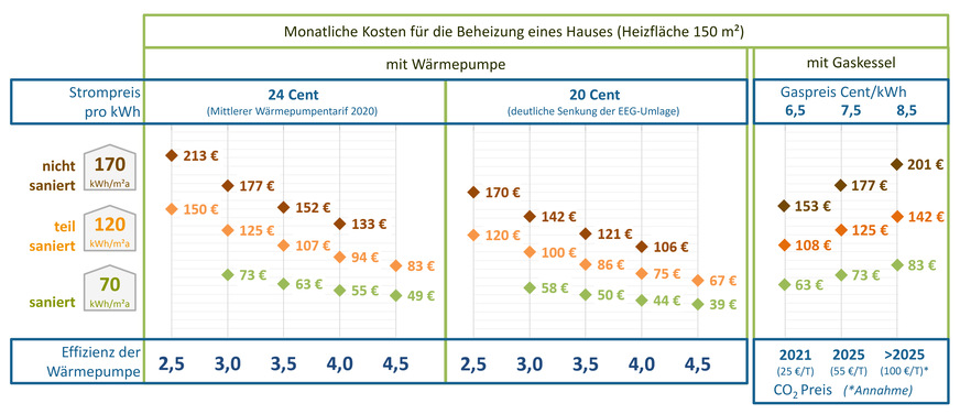 Bild 4: Monatliche Betriebskosten für ein 150-m²-Haus mit unterschiedlichen Energiestandards.