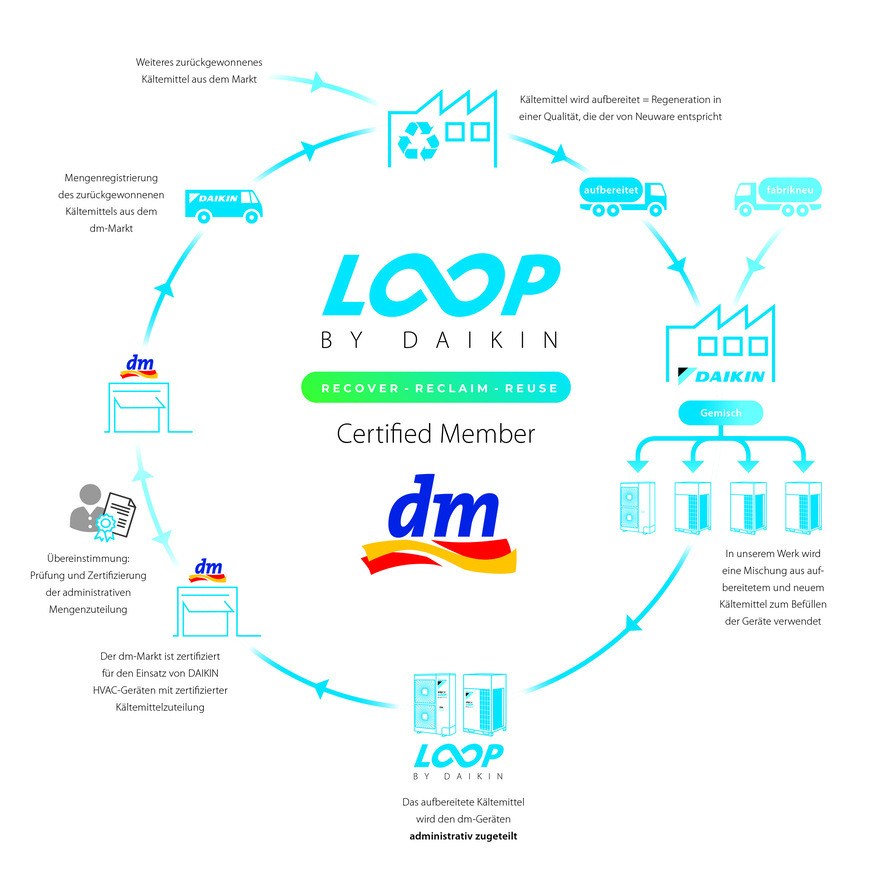 Die Daikin Kreislaufwirtschaft (L∞P by Daikin) bei dm-drogerie markt.