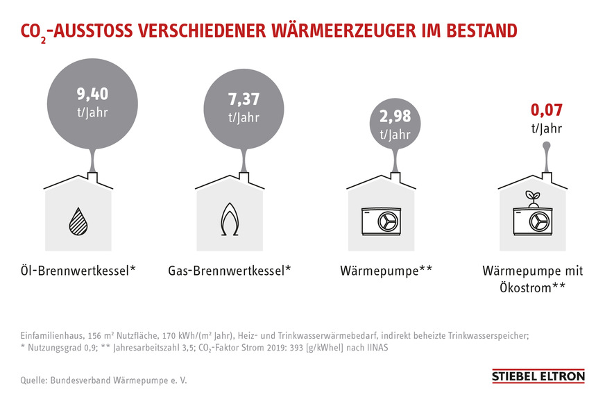 Der Ausstoß von CO2 wird in den kommenden Jahren stetig teurer – sich heute für eine Heizung auf Basis fossiler Energien zu entscheiden, kann in den kommenden Jahren hohe Folgekosten generieren.