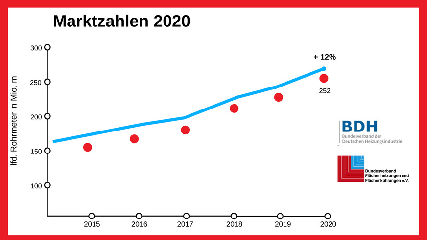 Die Marktzahlen von BDH und BVF weisen einen zweistelligen Zuwachs aus.