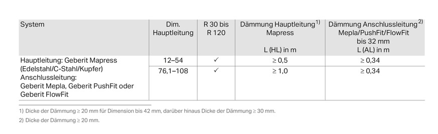 Brandschutzlösung für Geberit Mischinstallation Versorgung R 30 bis R 120.