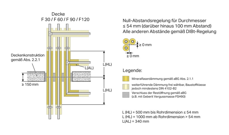 Die allgemeine Bauartgenehmigung „Geberit Mischinstallation Versorgung“ aBG Nr. Z-19.53-2427 gilt für die Errichtung der Abschottung Geberit Mischinstallation Versorgung als Bauart zum Erhalt der Feuerwiderstandsfähigkeit von Rohrdurchführungen in feuerwiderstandsfähigen Decken.