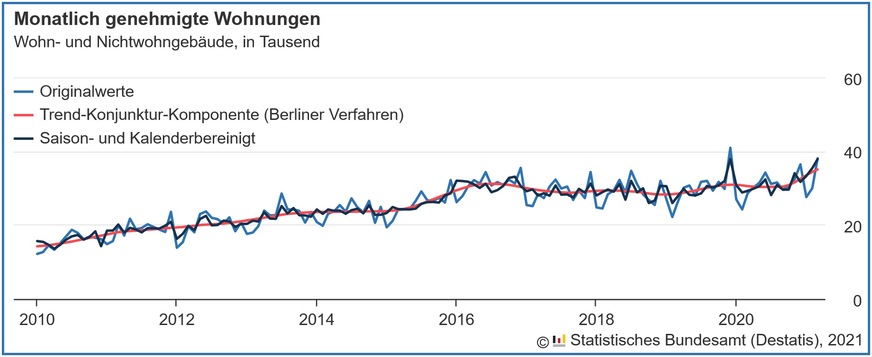 Verlauf der monatlich genehmigten Wohnungen in Wohn- und Nichtwohngebäuden inklusive Baumaßnahmen an bestehenden Gebäuden von 2010 bis März 2021.