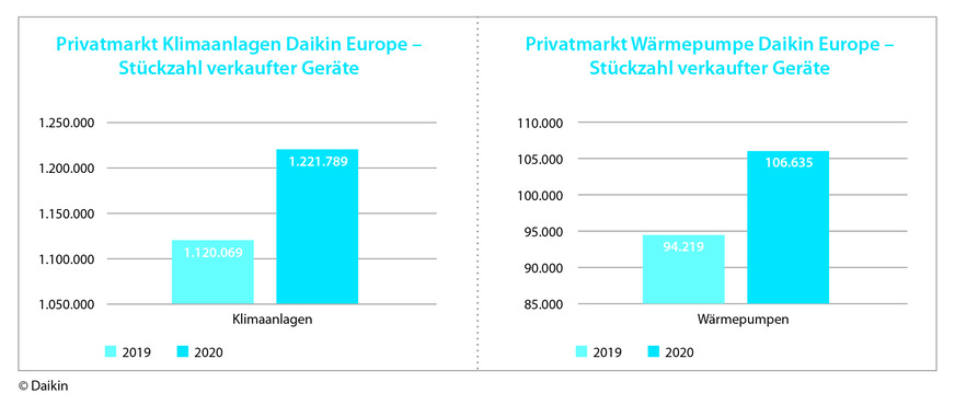 Geräteabsatz von Dakin Europe im Privatmarkt in den Jahren 2019 und 2020.