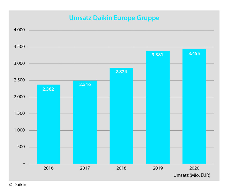 Umsatz der Daikin Europe Gruppe in den Jahren 2016 bis 2020.