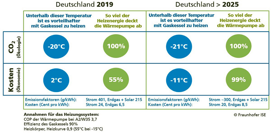 Bild 4: Die Grafik verdeutlicht, ab welcher Außentemperatur eine Wärmepumpe bzw. ein Gaskessel aus der ökologischen und ökonomischen Perspektive jetzt und in Zukunft vorteilhaft wäre.