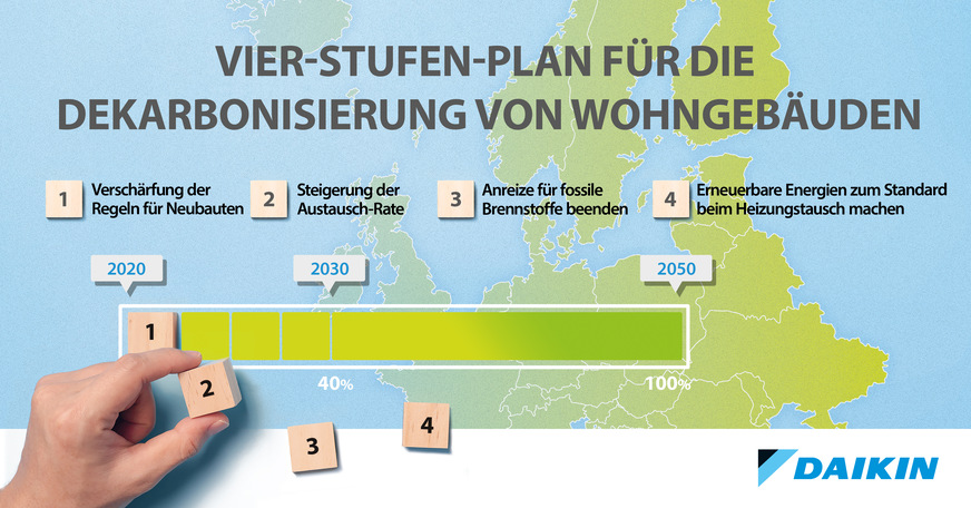Der 4-Stufen-Plan von Daikin soll zur Dekarbonisierung im Wohngebäudesektor beitragen.