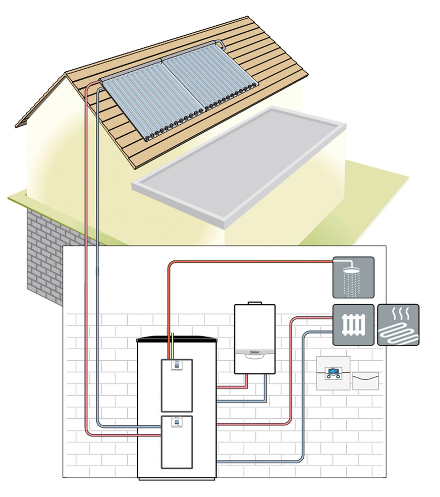 Systemaufbau einer Anlage zur solaren Heizungsunterstützung.