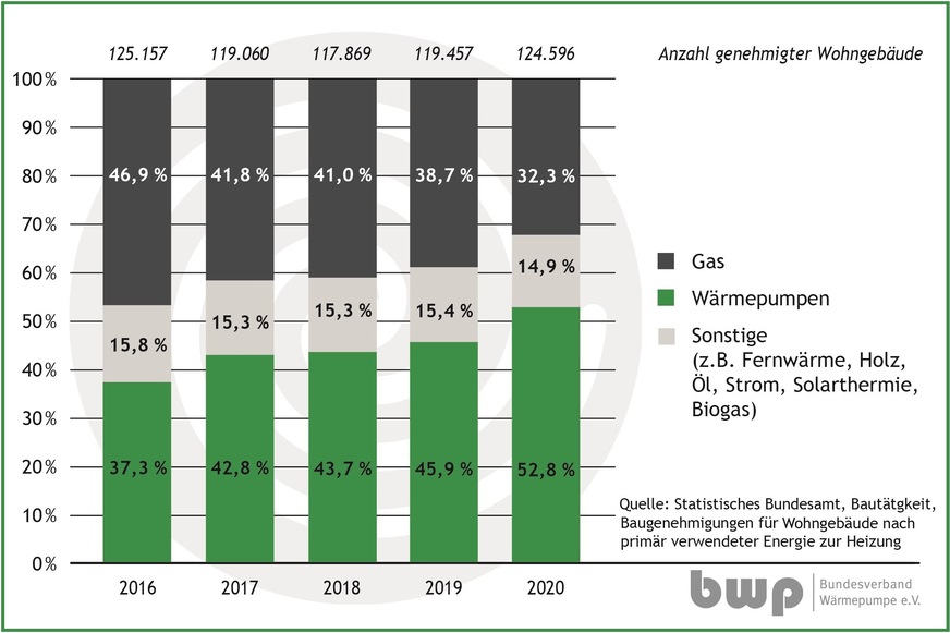 Marktanteil Wärmepumpen, Gas-Heizungen und Sonstige bei den Baugenehmigungen neuer Wohngebäude in Deutschland, 2016 bis 2020.