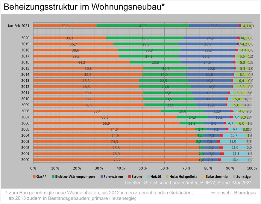 Beheizungsstruktur im Wohnungsneubau.