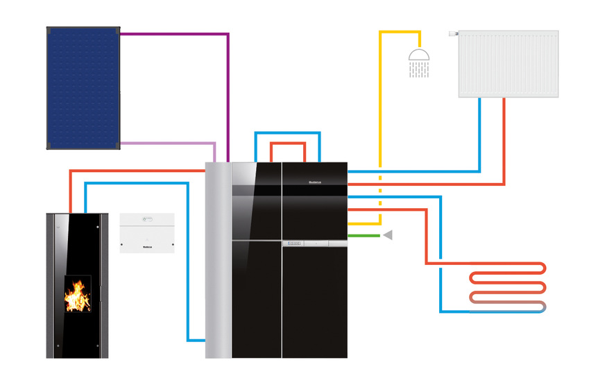 Kaminofen mit&nbsp;Heizwasser-Wärmetauscher lassen sich optimal in ein Hybridheizsystem integrieren. Damit können sehr hohe Warmwasseranforderungen erfüllt werden.&nbsp;