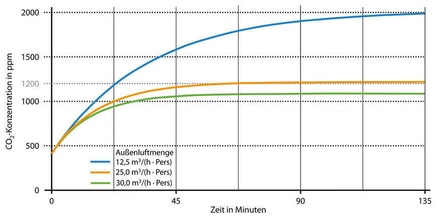 CO2-Konzentration in einem Klassenzimmer bei unterschiedlichen Außenluftmengen. ­Annahmen: Anfangs- und Außenluft-CO2-Konzentration 420 ppm; Raumvolumen 180 m3; 25 Personen im Raum mit einer CO2-Abgaberate von 20 l/(h ∙ Pers); ideale Durchmischung; keine zusätzliche Fugenlüftung; Fenster geschlossen.