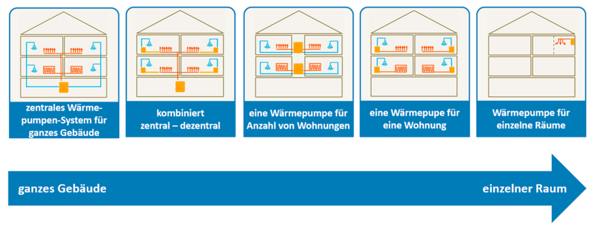 ﻿Bild 5: Die fünf Lösungsfamilien für Wärmepumpen in Mehrfamilienhäusern