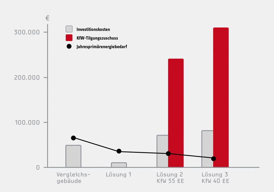 Bild 6: Der Vergleich zeigt: Sobald die neuen Effizienzhaus-Standards erreicht werden, liegt der Zuschuss erheblich über den zusätzlichen Investitionskosten.
