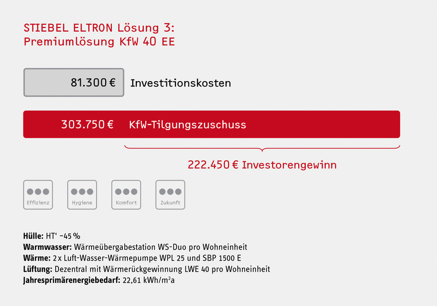 Bild 5: Beispiel 3 – Premiumlösung „KfW Effizienzhaus 40 EE“