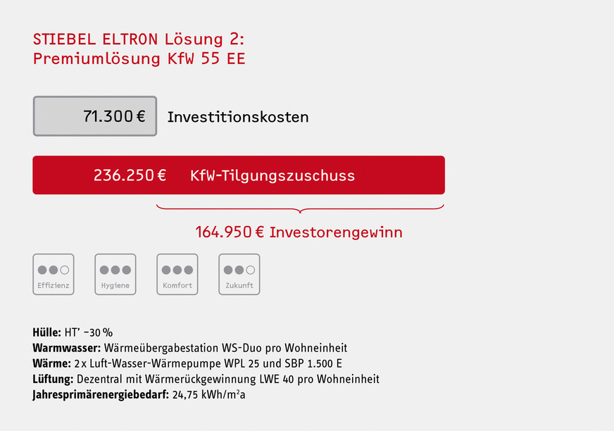 Bild 4: Beispiel 2 – Premiumlösung „KfW Effizienzhaus 55 EE“