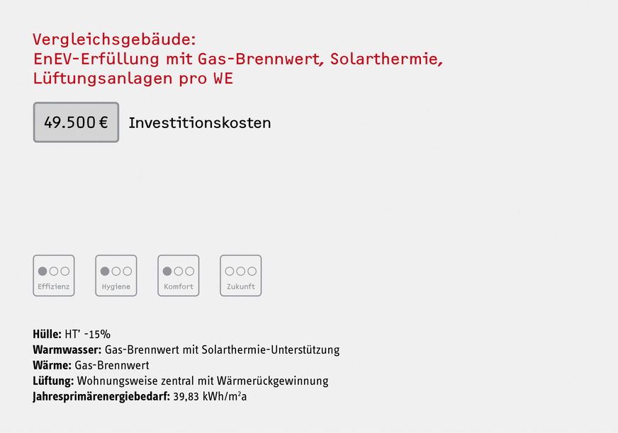 Bild 2: Vergleichsgebäude – GEG-Erfüllung mit fossiler Heizung