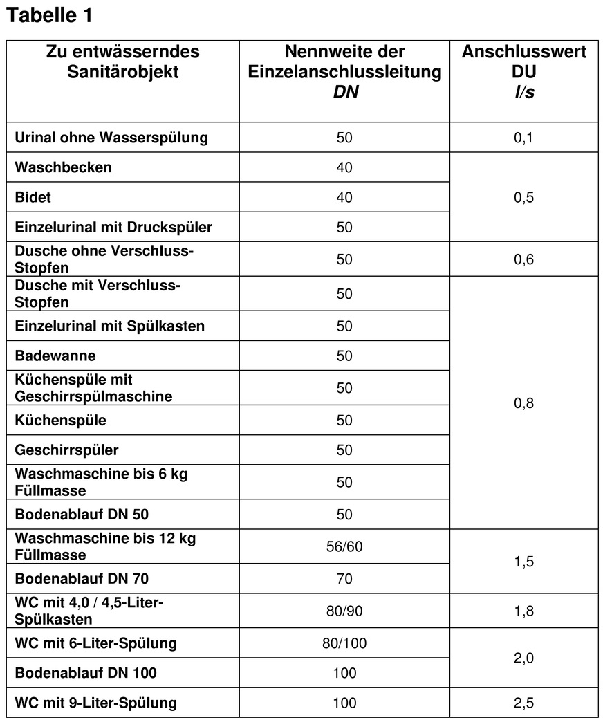 Tabelle 1 (weiterscrollen zu den Tabellen 2,3,4)