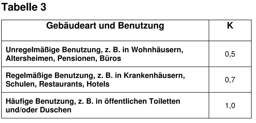 Tabelle 3: Wie frequentiert ist das Objekt?