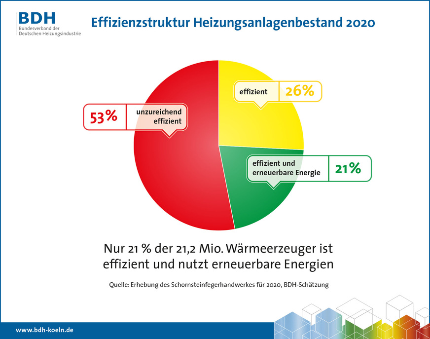 Anlagenbestand 2020: Jede zweite deutsche Heizung ein Oldie – ambitionierte Klimaziele erfordern Verdopplung des Modernisierungstempos.