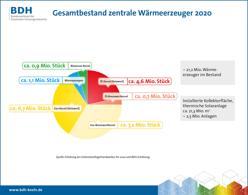 Lediglich 21 Prozent der installierten Anlagen befinden sich auf Stand der Technik und koppeln gleichzeitig erneuerbare Energien ein.