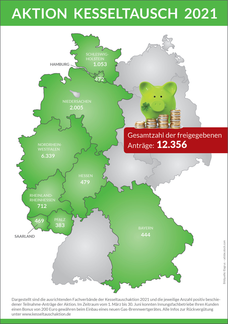 Die Aktion Kesseltausch verbucht 2021 zum Abschluss eine neue Bestmarke: 12.356 getauschte Kessel.
