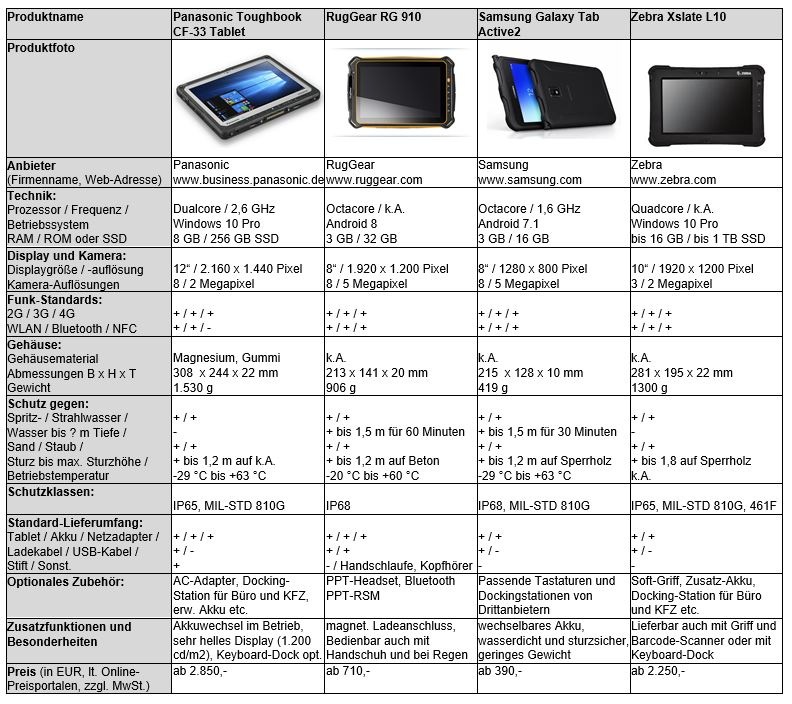 Produktvergleich Rugged Tablets. Abbildungen nicht maßstäblich. Alle Angaben beruhen auf Herstellerdaten. Stand: Juli 2019