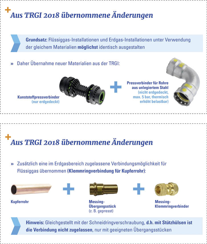 Die eingesetzten Materialien bei Flüssiggas und Erdgas sollen jetzt möglichst identisch sein, damit der Anwendungstechniker nicht mehr umdenken muss. Somit sind aus der TRGI 2018 neue Materialien in die TRF 2021 übernommen worden. Bei erdgedeckten ­Behältern können jetzt z. B. Kunststoffpressverbindungen eingesetzt werden, ebenso wie Klemmringverbindungen für Kupferrohre, die man aus dem Erdgasbereich kennt.