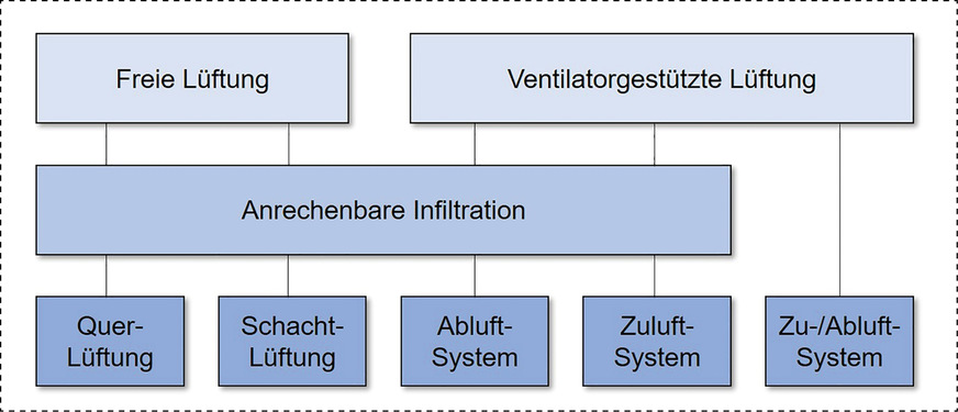 Bild 2: Methoden der Lüftung.