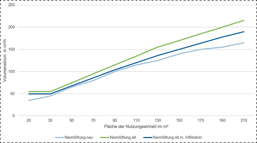 Bild 3: Die ﻿Werte zur sogenannten Nennlüftung wurden nach ­unten angepasst.