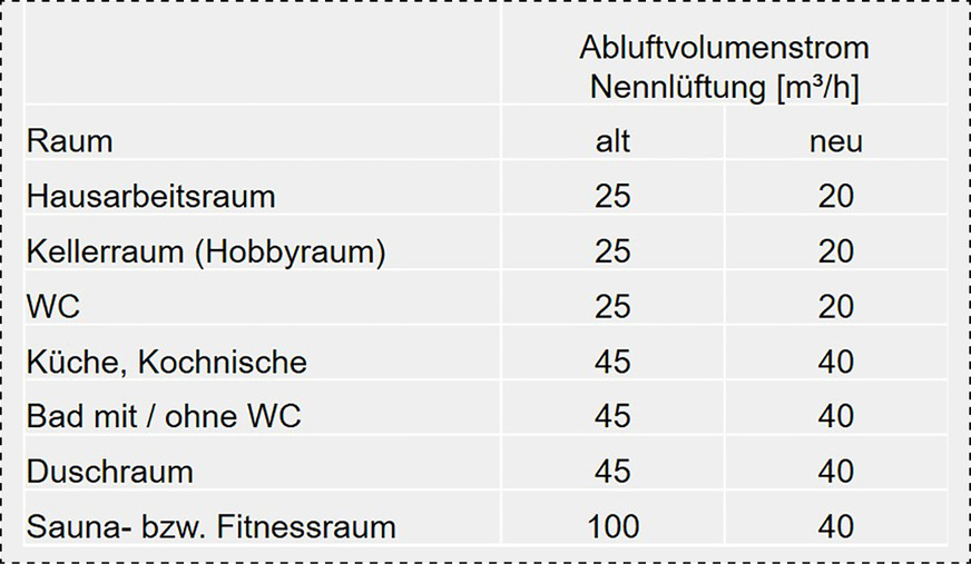 Bild 4: Geford﻿erte Abluftmengen je nach Raumart.