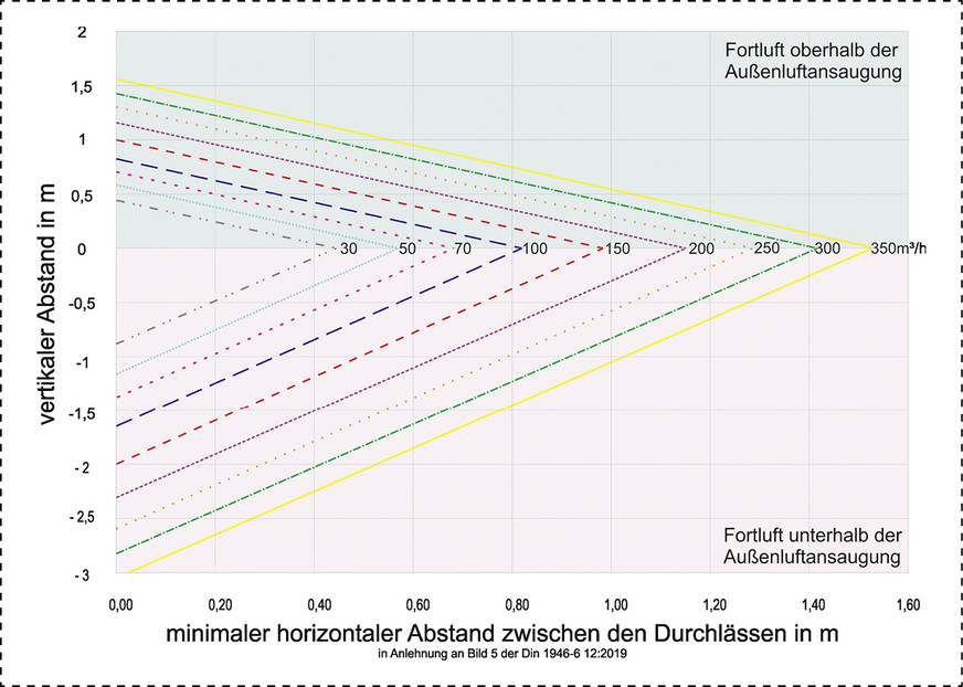 Bild 5: Anhaltswerte für den Mindestabstand zwischen Außen- und ­Fortluftdurchlässen.