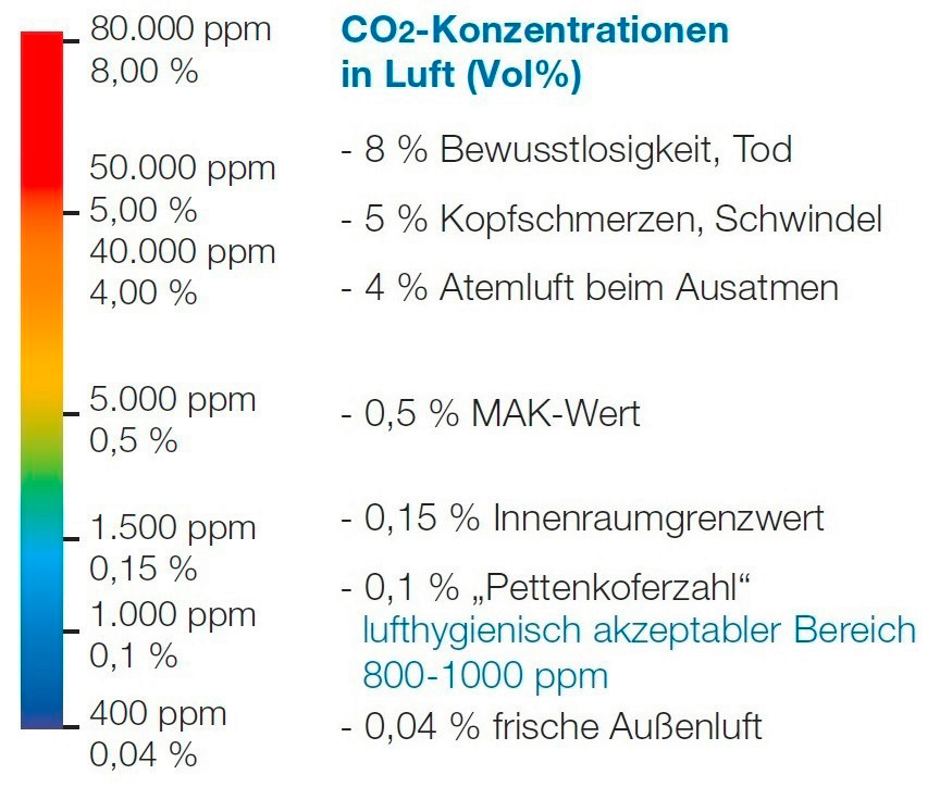 Die Grafik zeigt CO2-Konzentrationen, Grenzwerte und gesundheitliche Auswirkungen auf den Menschen.