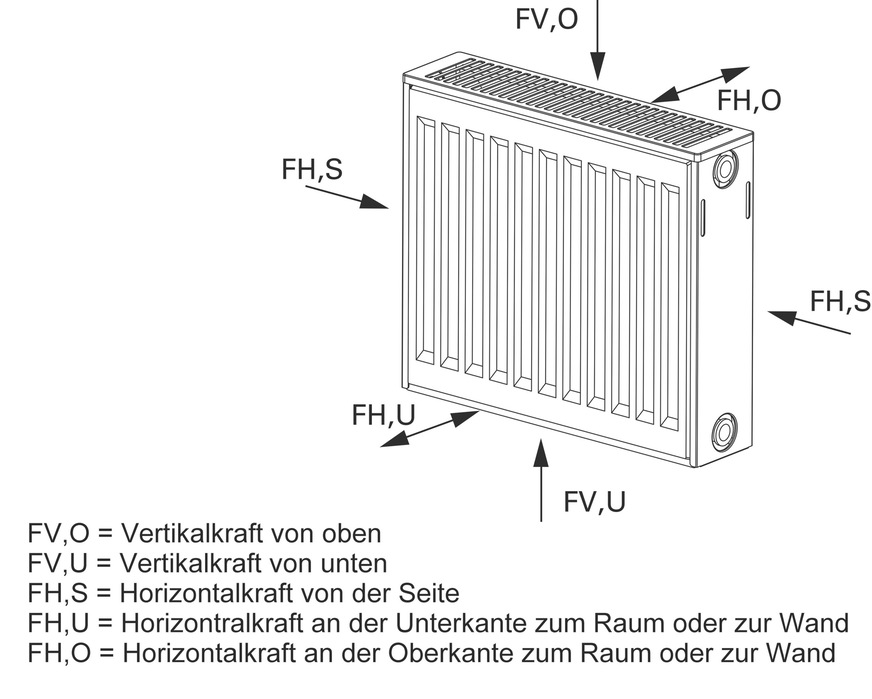 Bild 2: Die einmaligen und fest berechenbaren Kräfte, die auf die Heizkörperkonsolen wirken, ergeben sich aus dem Gewicht des Heizkörpers und des Wasserinhaltes. Zusätzliche Belastungen entstehen durch den in der Regel nicht bestimmungsgemäßen Gebrauch der Heizflächen.